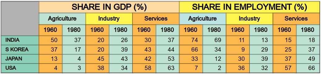 share in GDP